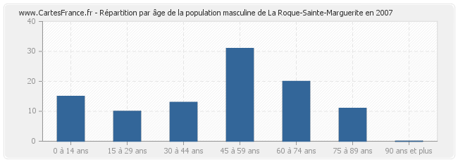Répartition par âge de la population masculine de La Roque-Sainte-Marguerite en 2007